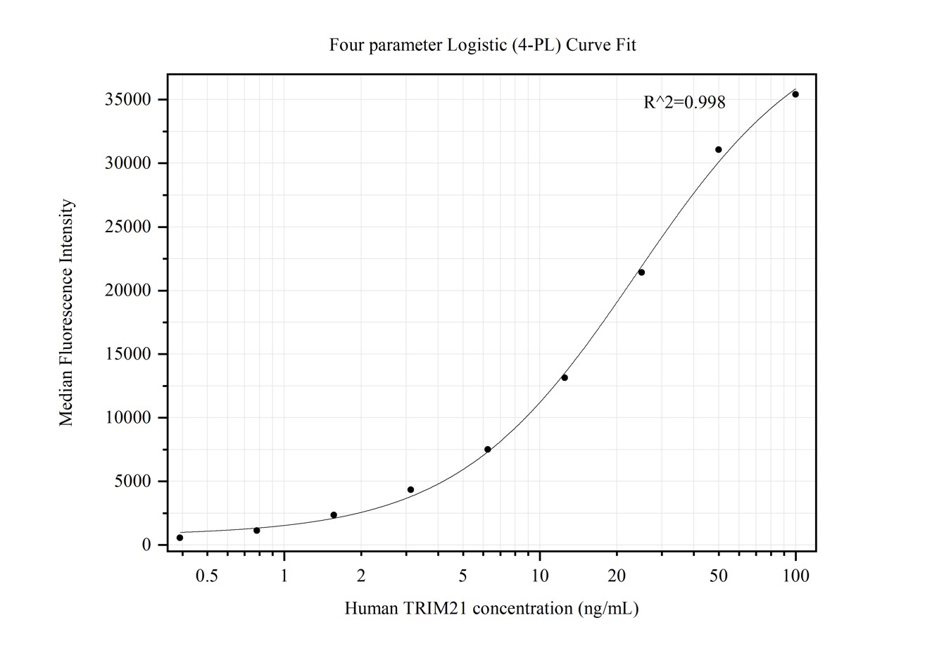 Cytometric bead array standard curve of MP50371-3